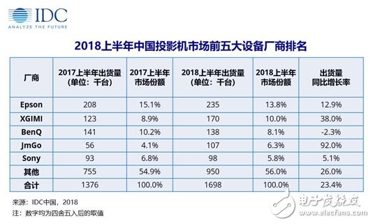 中國投影機市場穩(wěn)定增長產(chǎn)品布局越發(fā)多樣化