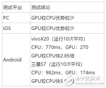 Javascript如何實(shí)現(xiàn)GPU加速？