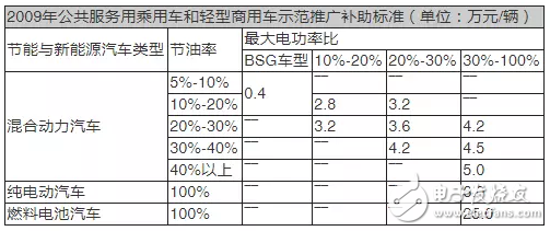 新能源汽車戰(zhàn)略扶持結(jié)束之后應(yīng)該怎么走