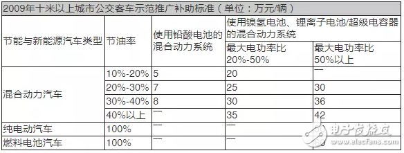 新能源汽車戰(zhàn)略扶持結(jié)束之后應(yīng)該怎么走