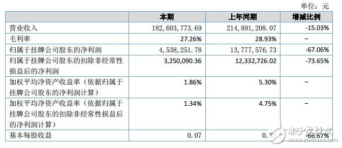 富士達(dá)2018上半年?duì)I收1.83億元 凈利453.82萬元