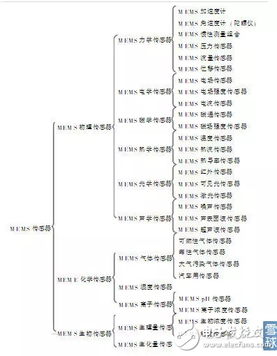 MEMS傳感器的分類和應用以及中國MEMS傳感器的發(fā)展態(tài)勢分析