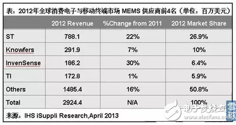 MEMS傳感器的分類和應用以及中國MEMS傳感器的發(fā)展態(tài)勢分析