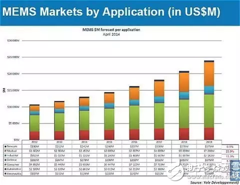 MEMS傳感器的分類和應用以及中國MEMS傳感器的發(fā)展態(tài)勢分析