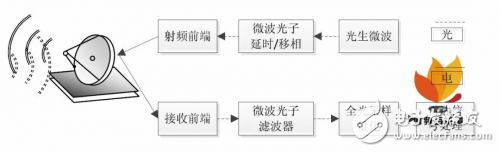 介紹微波光子雷達構(gòu)成和工作原理