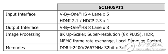 全球首顆支持HDMI2．1規(guī)范8K視頻處理芯片