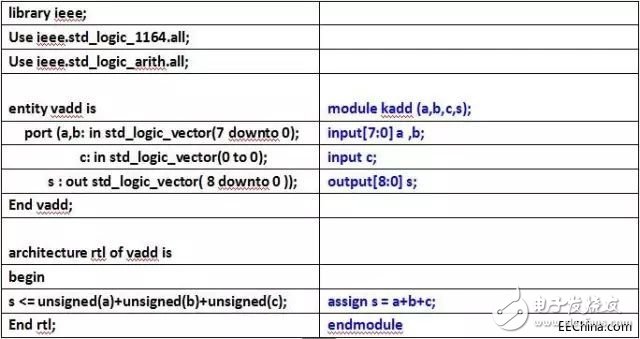 關于VHDL和Verilog兩種語言的異同分析和具體的比較