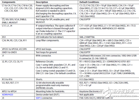 [原創(chuàng)]ADI ADMV4420 K波段下變換器解決方案