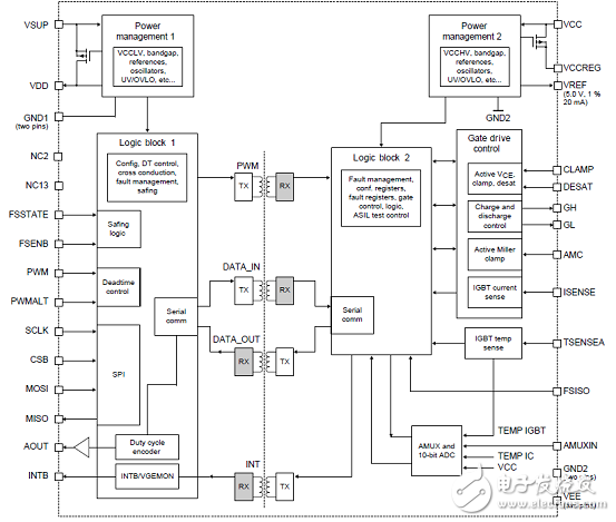 [原創(chuàng)] NXP MC33GD3100單路IGBT柵極驅動器解決方案