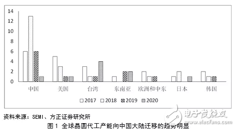 中國半導體材料行業(yè)投資前景分析