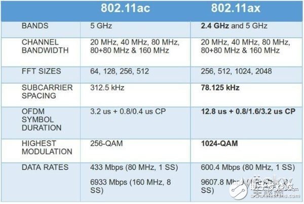 第六代WiFi技術(shù)的802.11ax，具備哪些功能