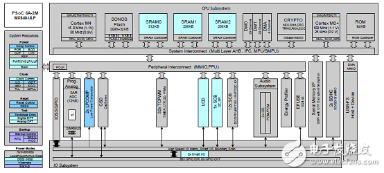 [原創(chuàng)] Cypress PSoC 62系列MCU開發(fā)方案