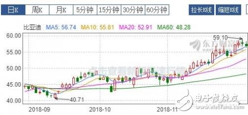 比亞迪銷量為什么火爆 股票三個月上漲50%