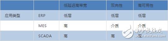 新技術連接互聯(lián)網實現(xiàn)工業(yè)4.0