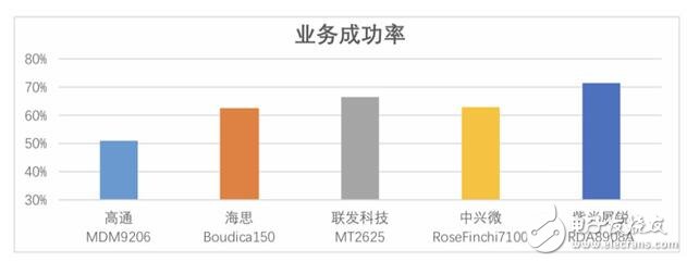 展銳春藤系列芯片多項(xiàng)指標(biāo)排名第一助力NB-IoT產(chǎn)業(yè)快速成熟