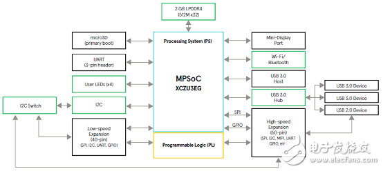 [原創(chuàng)] Avnet ZynqUltraScale+ MPSoC系列開發(fā)方案Ultra96