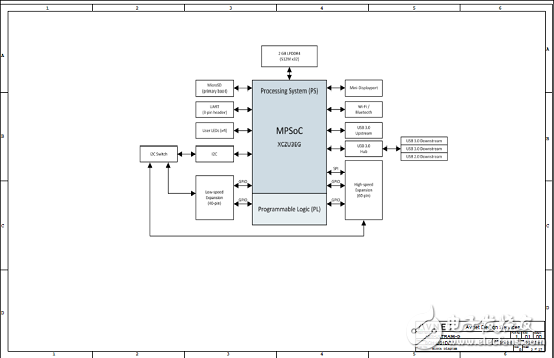 [原創(chuàng)] Avnet ZynqUltraScale+ MPSoC系列開發(fā)方案Ultra96