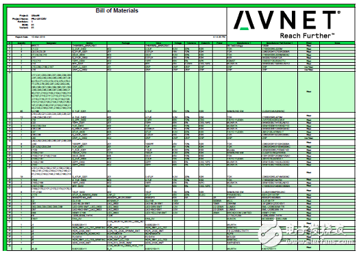 [原創(chuàng)] Avnet ZynqUltraScale+ MPSoC系列開發(fā)方案Ultra96