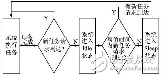 嵌入式便攜設(shè)備中一種基于最高決策的系統(tǒng)級電源管理模塊構(gòu)架詳解