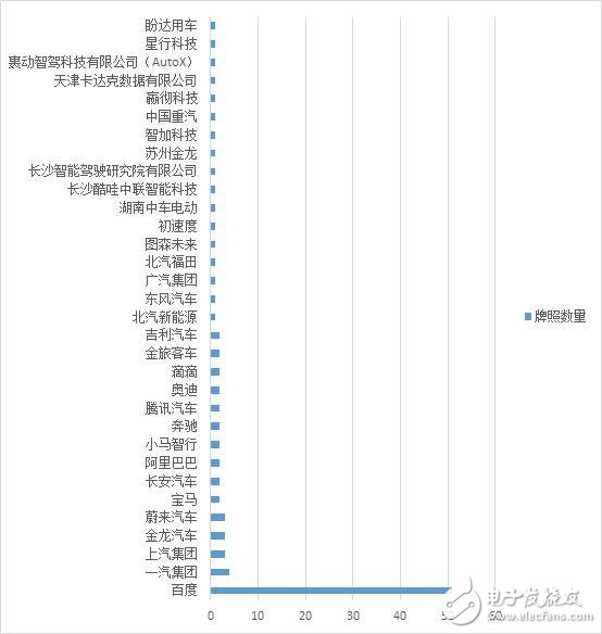 百度手握50張自動(dòng)駕駛路測牌照，在無人駕駛賽道持續(xù)領(lǐng)跑