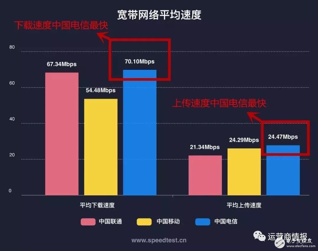 剛剛，權(quán)威機(jī)構(gòu)測(cè)速：中國(guó)電信寬帶速度最快、份額最高！