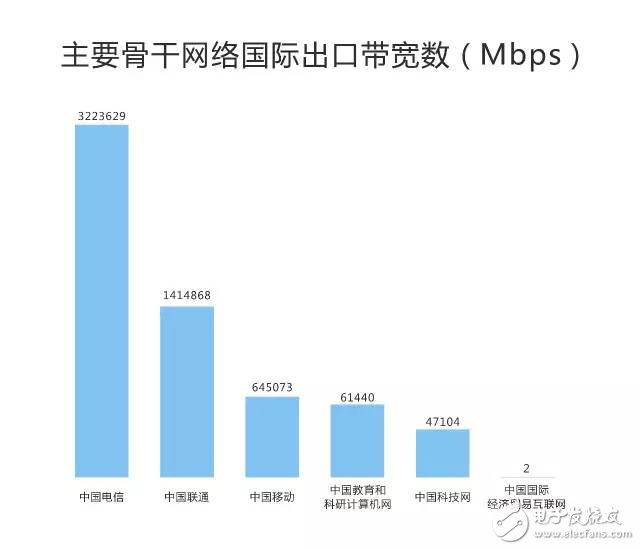 剛剛，權(quán)威機(jī)構(gòu)測(cè)速：中國(guó)電信寬帶速度最快、份額最高！