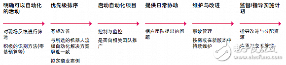 但在不同職能與行業(yè)中 機(jī)器人流程自動(dòng)化的潛力不盡相同