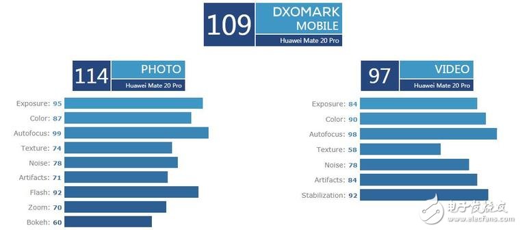 退步了！DxOMark公布華為Mate20 Pro拍照成績(jī)