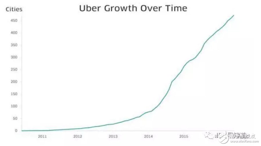 多維運作分析 深入了解uber的背后