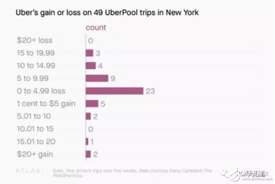 多維運作分析 深入了解uber的背后