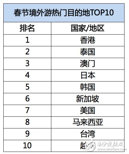 飛豬發(fā)布春節(jié)旅游數(shù)據(jù)：95后增幅達(dá)40%，境外游同比增長28%