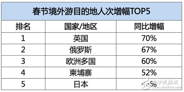 飛豬發(fā)布春節(jié)旅游數(shù)據(jù)：95后增幅達(dá)40%，境外游同比增長28%