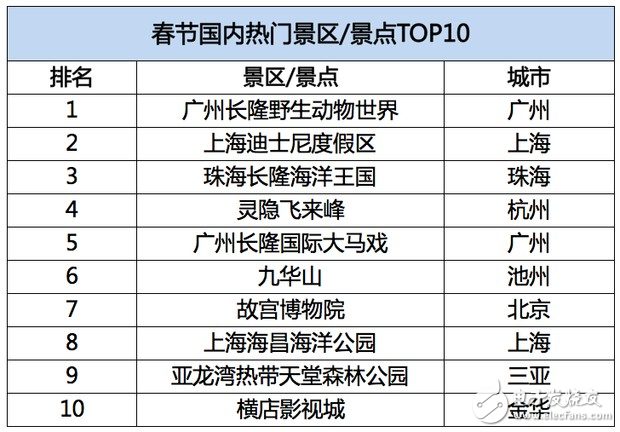 飛豬發(fā)布春節(jié)旅游數(shù)據(jù)：95后增幅達(dá)40%，境外游同比增長28%