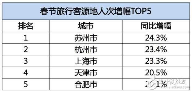 飛豬發(fā)布春節(jié)旅游數(shù)據(jù)：95后增幅達(dá)40%，境外游同比增長(zhǎng)28%