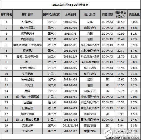 速途研究院：2018年中國電影行業(yè)研究報告