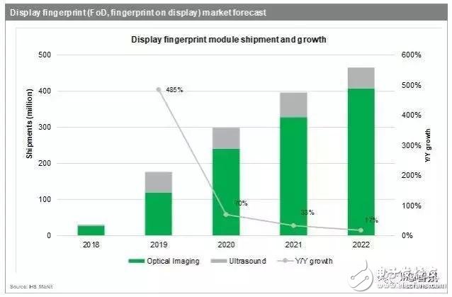 今年屏下指紋出貨將暴增600%！誰將是最大受益者？