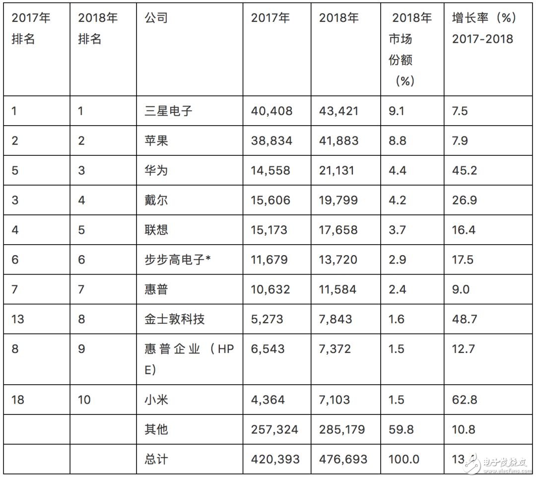 華為去年芯片采購支出超201億美元，成為全球第三大芯片買家