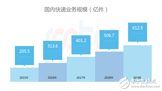 速途研究院：2018年中國快遞配送行業(yè)研究報告