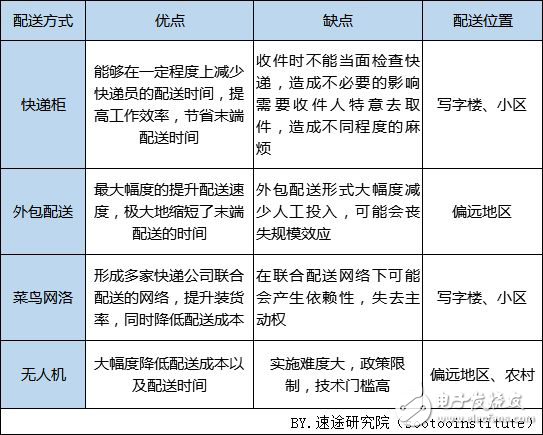 速途研究院：2018年中國快遞配送行業(yè)研究報告