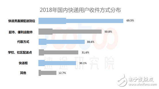 速途研究院：2018年中國快遞配送行業(yè)研究報告