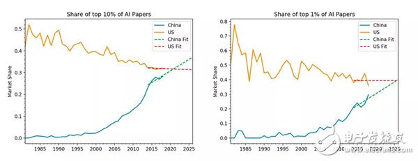 美國(guó)研究機(jī)構(gòu)：中國(guó)將在AI研究中超越美國(guó)