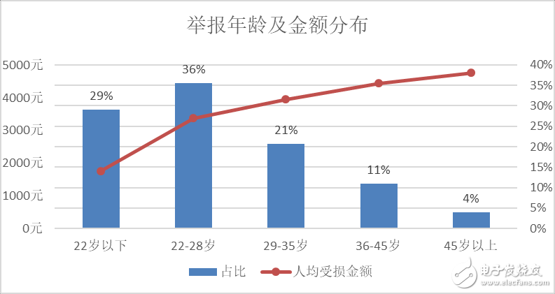 騰訊110發(fā)布反欺詐白皮書，起底網(wǎng)絡(luò)詐騙新花樣