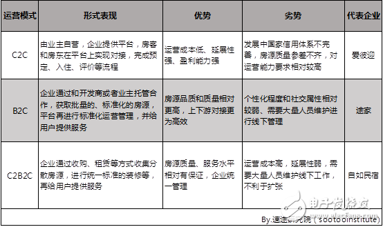 速途研究院：2018年中國在線短租行業(yè)研究報告