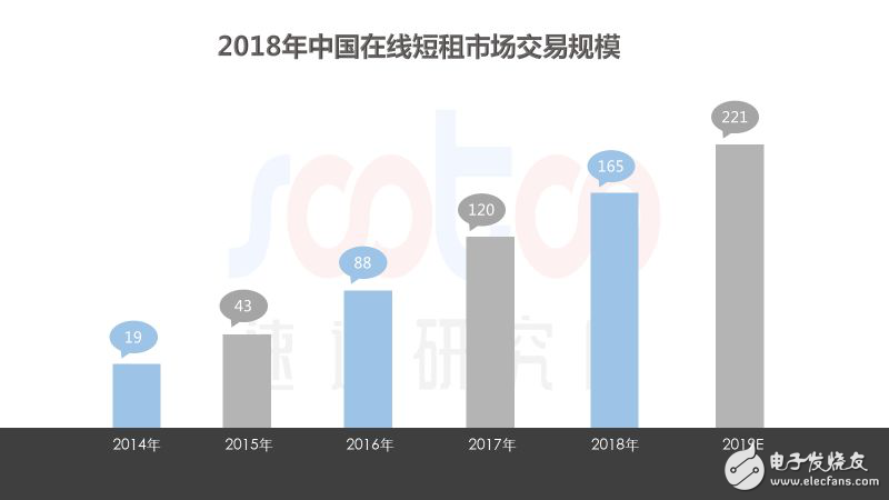 速途研究院：2018年中國在線短租行業(yè)研究報告