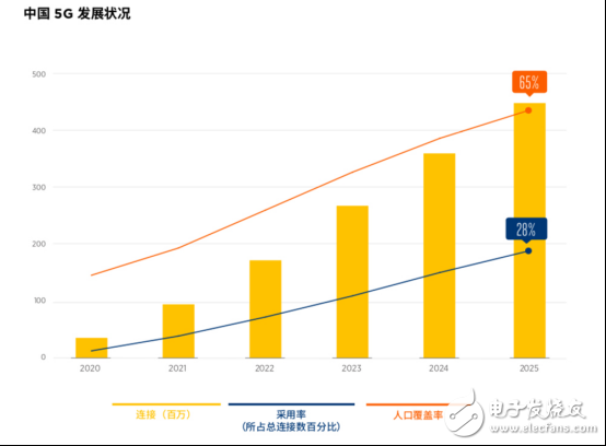 GSMA發(fā)布報(bào)告：中國(guó)將成為5G商用的領(lǐng)跑者