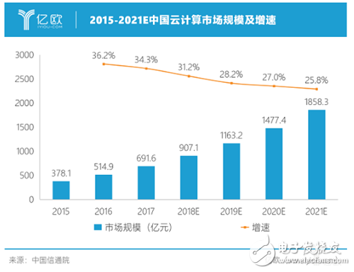 2019年云計(jì)算或?qū)⑷鏆⑷肫髽I(yè)級(jí)市場(chǎng)