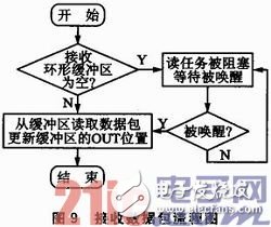 基于μC／OS—III和CC1120的短距離窄帶無線數(shù)傳系統(tǒng)方案淺析