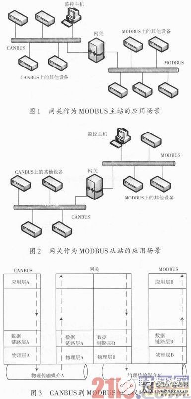 一種嵌入式現(xiàn)場總線通信網(wǎng)關(guān)設(shè)計淺析