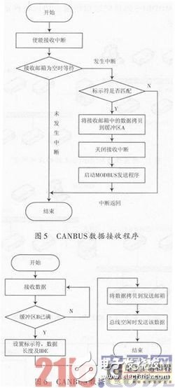 一種嵌入式現(xiàn)場總線通信網(wǎng)關(guān)設(shè)計淺析