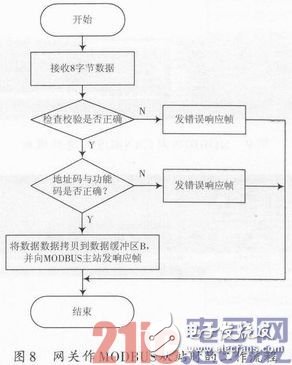 一種嵌入式現(xiàn)場總線通信網(wǎng)關(guān)設(shè)計淺析